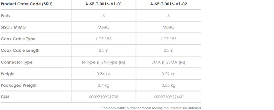 2-way GSM splitter Poynting SPLT-16-V1-01 N