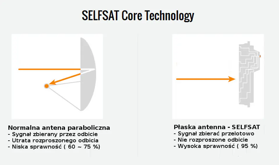 Selfsat H30D4 flat antenna - with LNB Quad