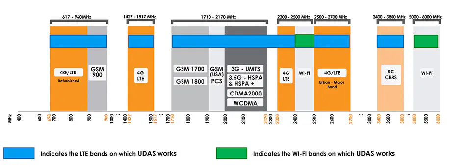 GSM 2-5G WiFi Amplification Antenna Poynting UDAS-1