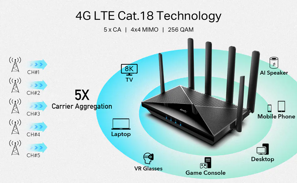Router Cudy LT18 Cat18 LTE WiFi 6 Mimo 4x4 OpenWRT