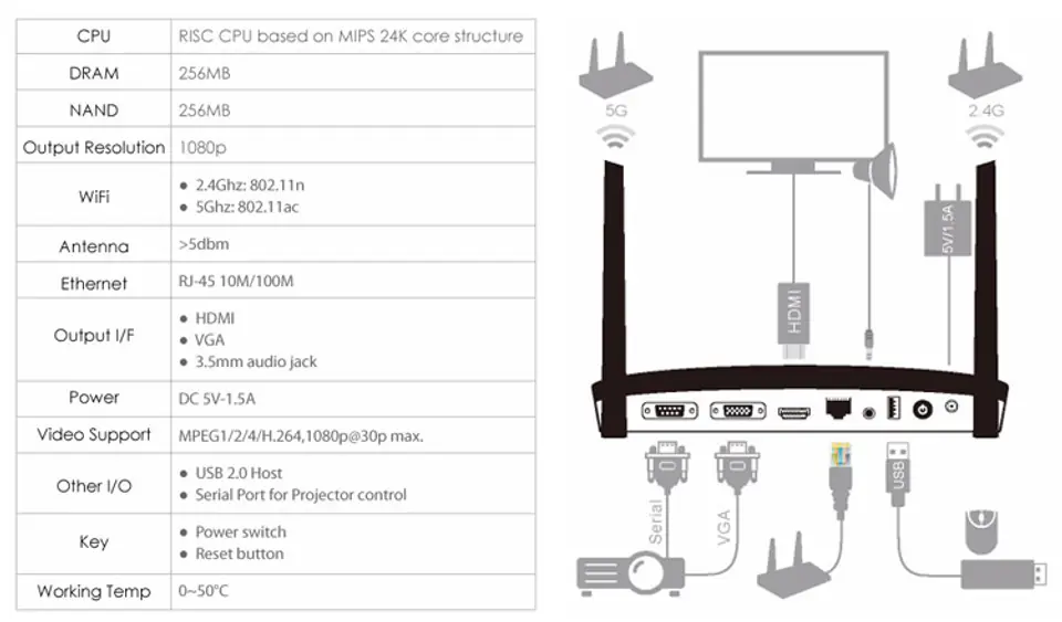 Specyfikacja techniczna transmiter bezprzewodowy hdmi vga ezcast