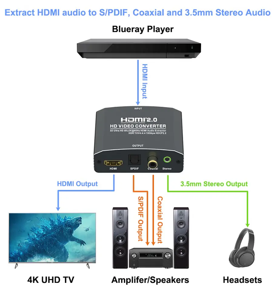 Extractor HDMI-HDMI + Audio SPDIF lub R/L SPH-AE09