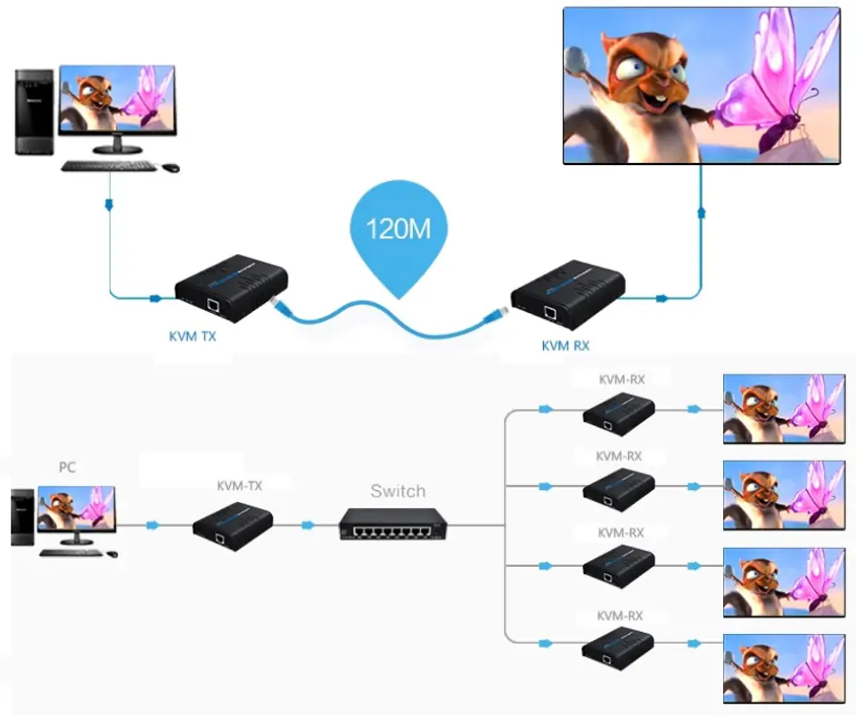 HDMI to IP Converter + KVM USB Receiver - RX