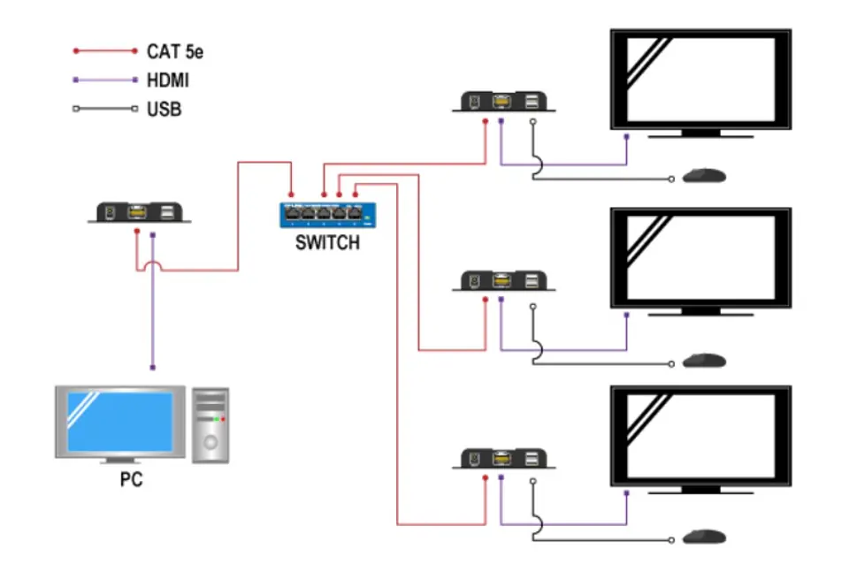 HDMI to IP Converter + KVM USB Receiver - RX