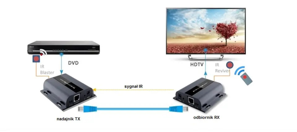 Konwerter HDMI na IP + IR SPHbiT- nadajnik TX