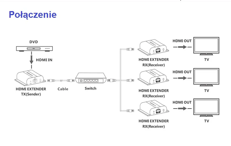 Konwerter HDMI na IP + IR SPHbiT- nadajnik TX