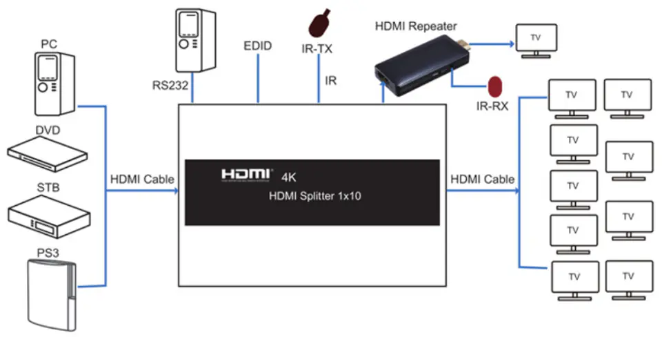 HDMI splitter 1/10 Spacetronik SPH-RS110V4A EDI