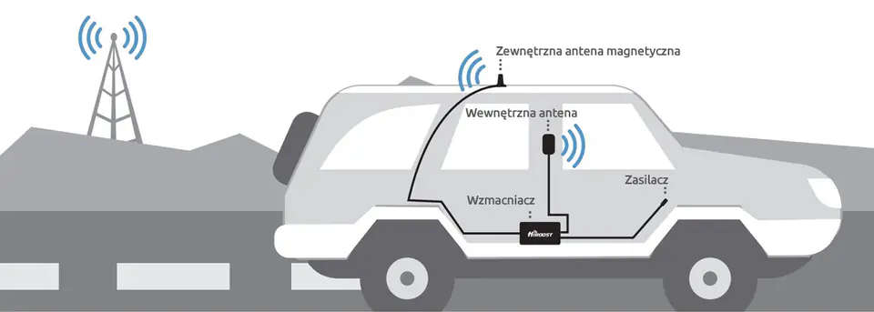 Mobilny Car Repeater GSM/3G/4G HiBoost HiWay-5S