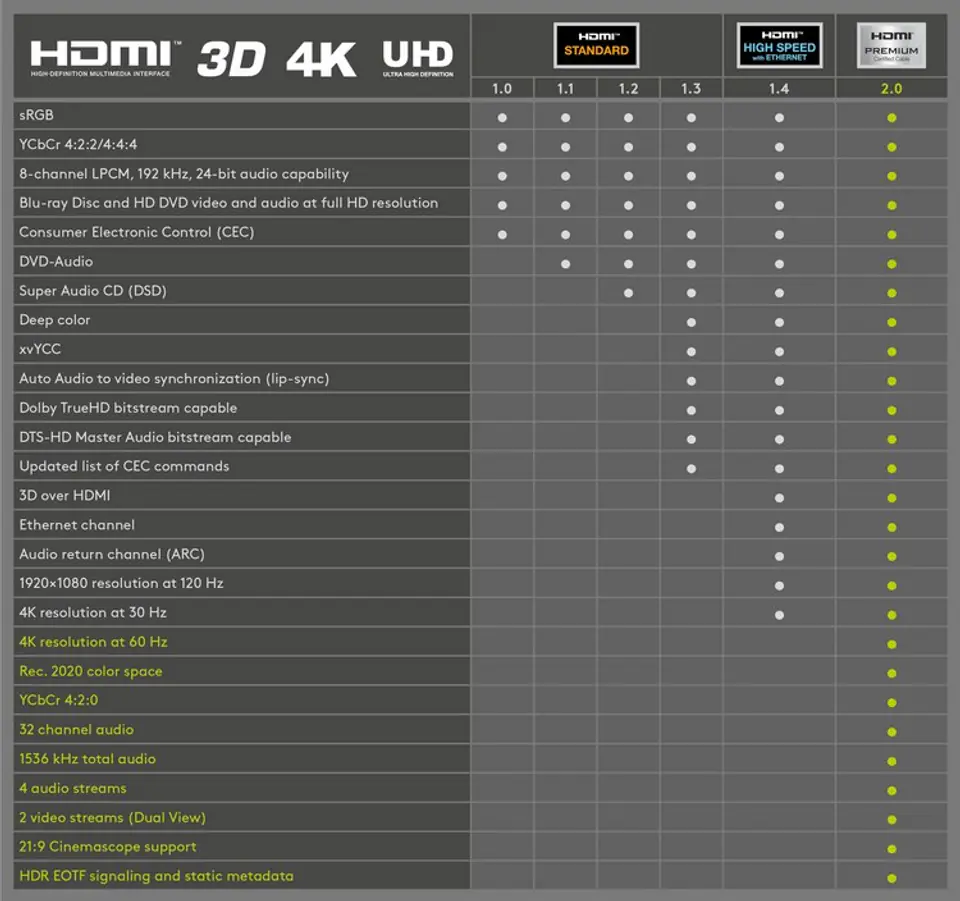 HDMI 2.0 Goobay Premium 4K 60Hz cable 2m