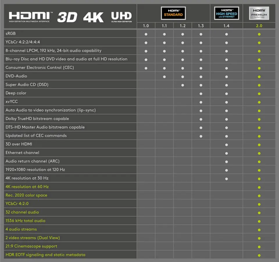 HDMI 2.0 Goobay Plus 4K 50/60Hz cable 1,5m