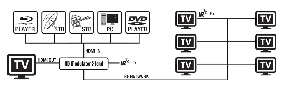 Edision Modulador HDMI Extend Lite