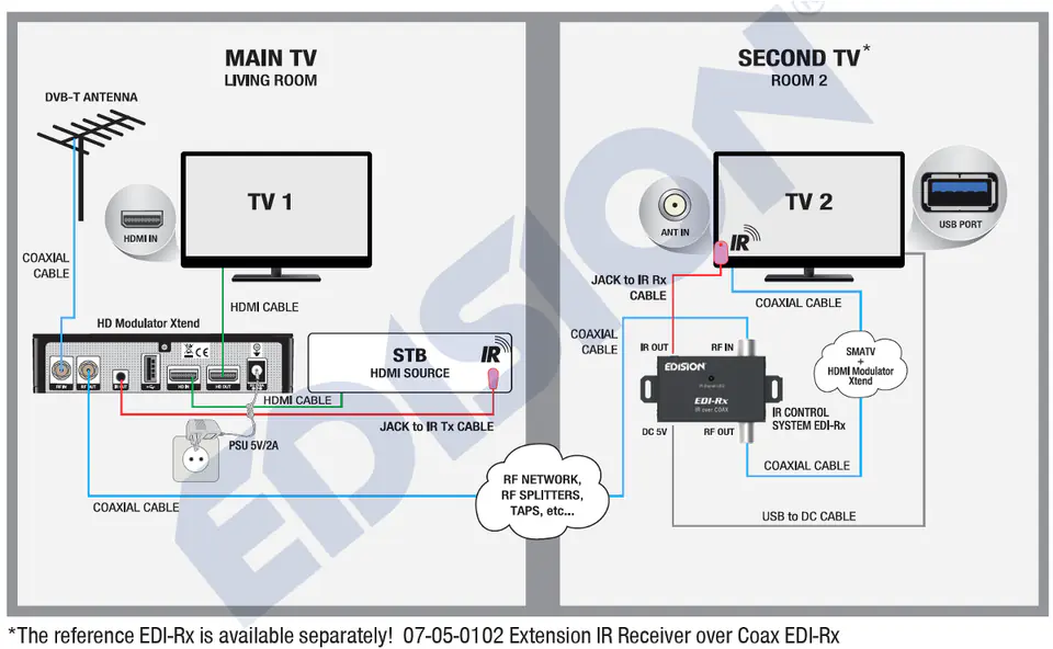 HDMI modulator for DVB-T/MPEG4 EDISION Xtend Lite