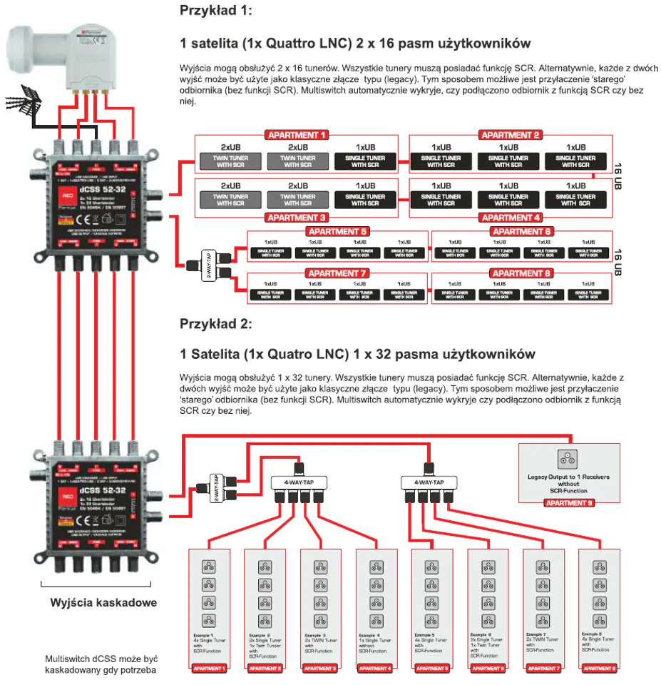 Multiswitch dCSS II 52-32 Opticum 2x16UB Standard