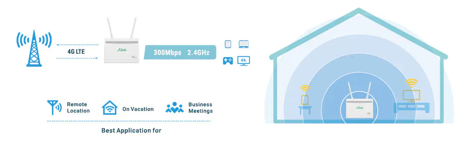 Alink MR920 Router 4G LTE 300 Mbps LAN/WAN + Antennas