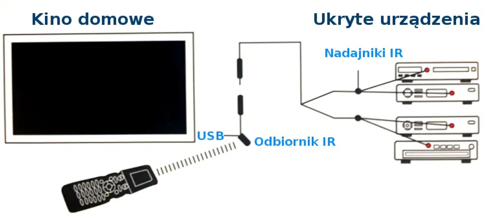 IR Extender przekaźnik pilota szafkowy SP-IR04