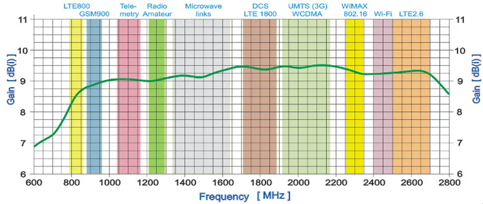 Antena GSM WLAN SPL-G42S H/V 790-2700 MHz +10m SMA