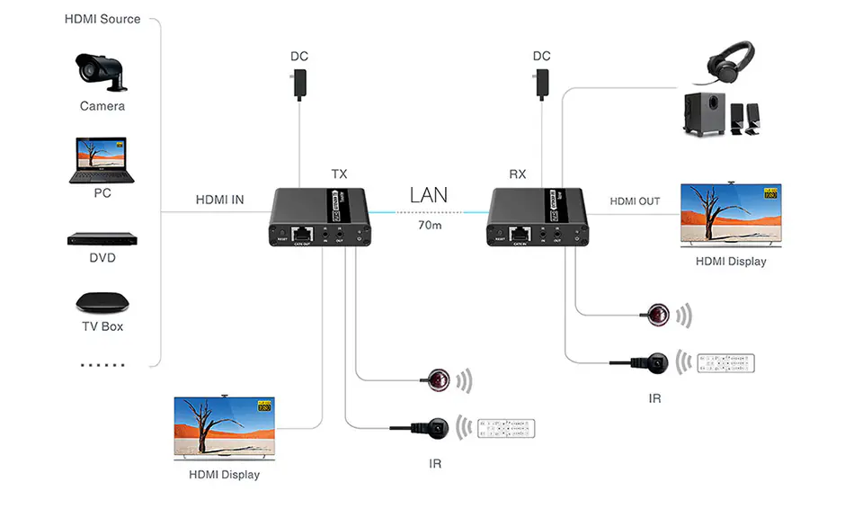 Konwerter HDMI na LAN Spacetronik SPH-HLC7