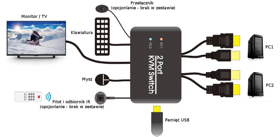 Switch KVM USB + HDMI 2/1 Spacetronik SPH-KVM21