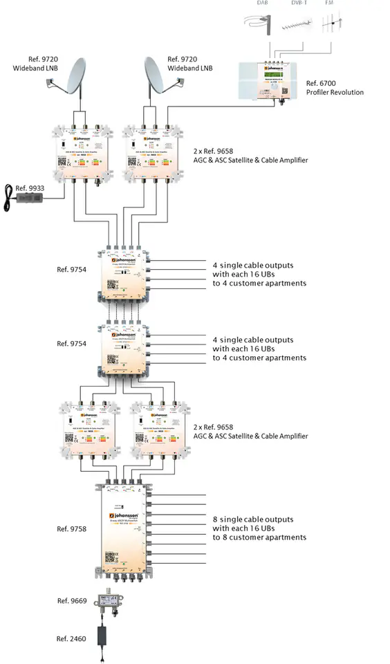 Wzmacniacz SAT+TV Wide Band AGC ASC Johansson 9658