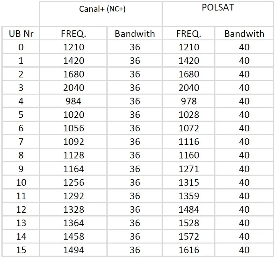 Zestaw Unicable II Canal+/Polsat dCSS 2x 16 UB