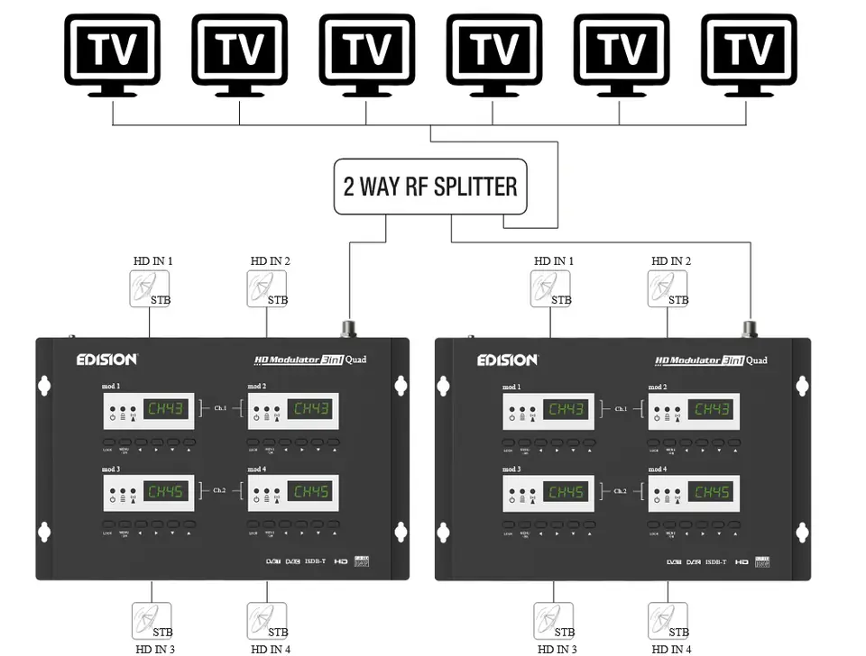 HDMI modulator 4x to 2x DVB-T/C/ISDB-T EDISION