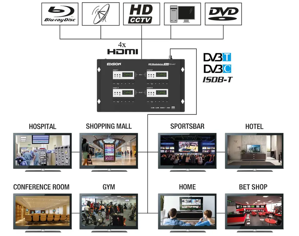 HDMI modulator 4x to 2x DVB-T/C/ISDB-T EDISION