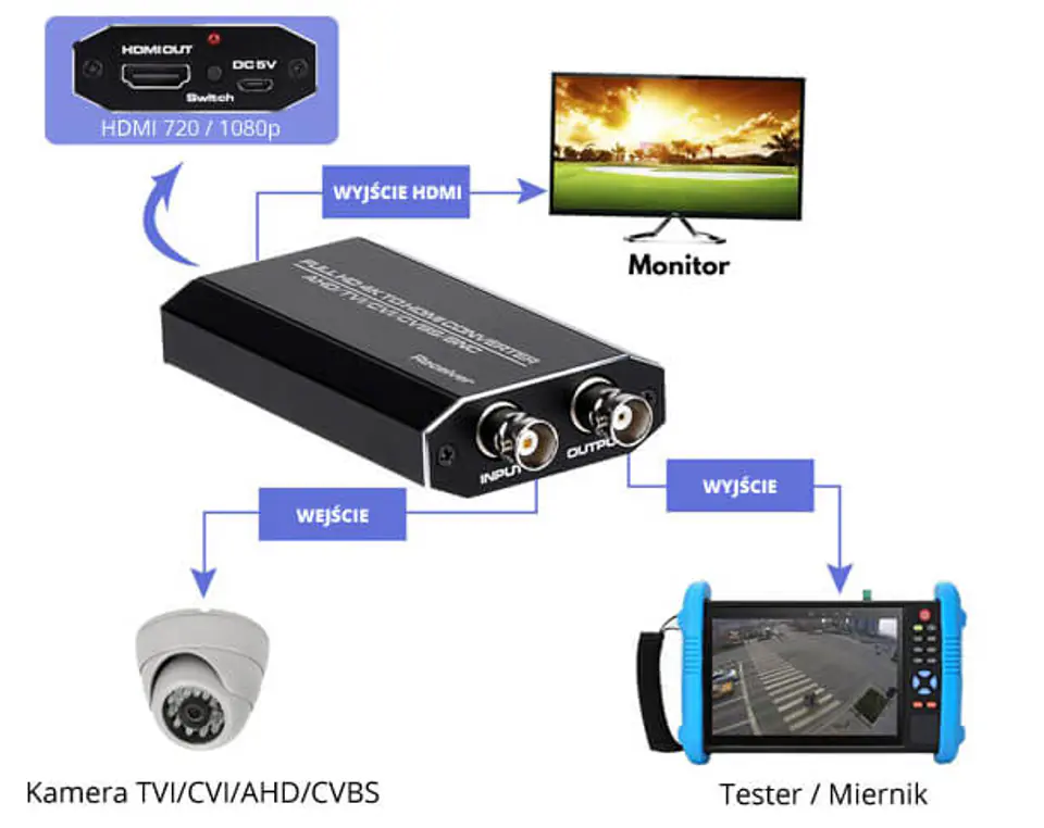 TVI CVI AHD to HDMI Converter Spacetronik SPC-H03