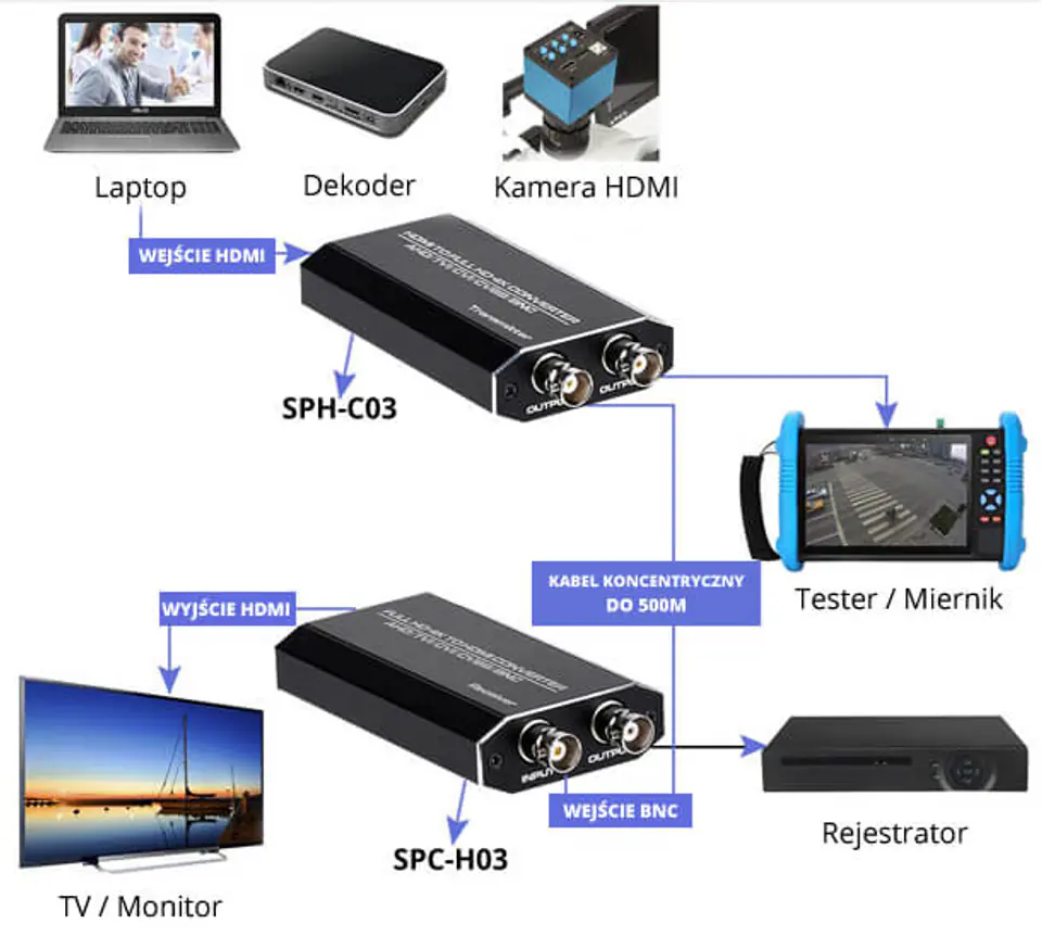 TVI CVI AHD to HDMI Converter Spacetronik SPC-H03