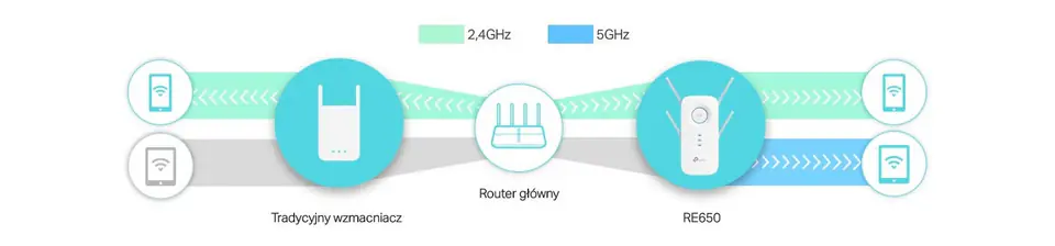 TP-LINK AC2600 Wi-Fi Range Extender RE650 802.11ac, 2.4GHz/5GHz, 800+1733 Mbit/s, 10/100/1000 Mbit/s, Ethernet LAN (RJ-45) ports