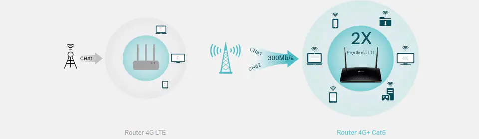 Router TP-LINK Archer MR500