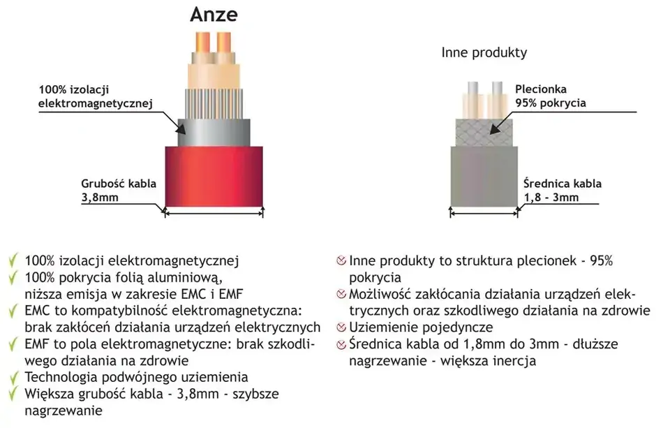 Heating mat 2m² Anze 150W/m² with temperature controller AZ106