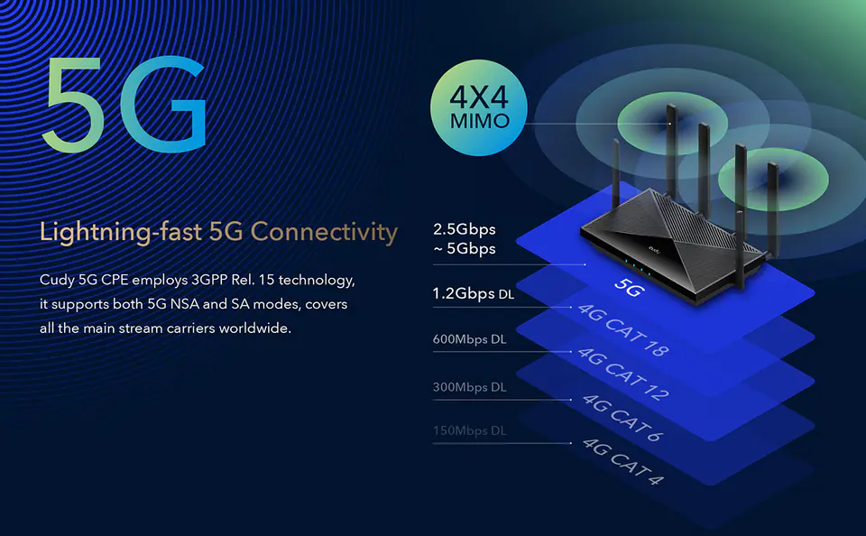 Router Cudy 5G P5 WiFi 6 AX3000 Mimo 4x4 OpenWRT