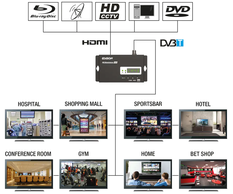 Modulator HDMI do DVB-T/MPEG4 EDISION HD Mini
