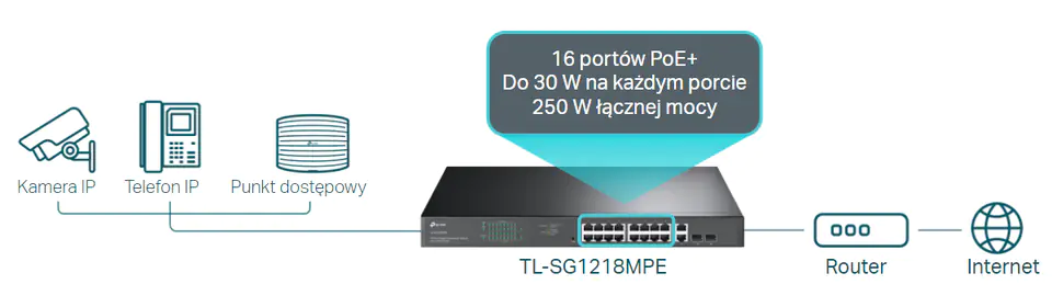 TP-LINK | Switch | TL-SG1218MPE | Web Managed | Rackmountable | 1 Gbps (RJ-45) ports quantity 16 | SFP ports quantity 2 | PoE po