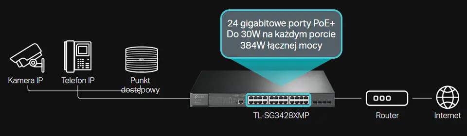 TP-LINK JetStream 24-Port Gigabit and 4-Port 10GE SFP+ L2+ Managed Switch  with 24-Port PoE+ (TL-SG3428XMP) - The source for WiFi products at best  prices in Europe 