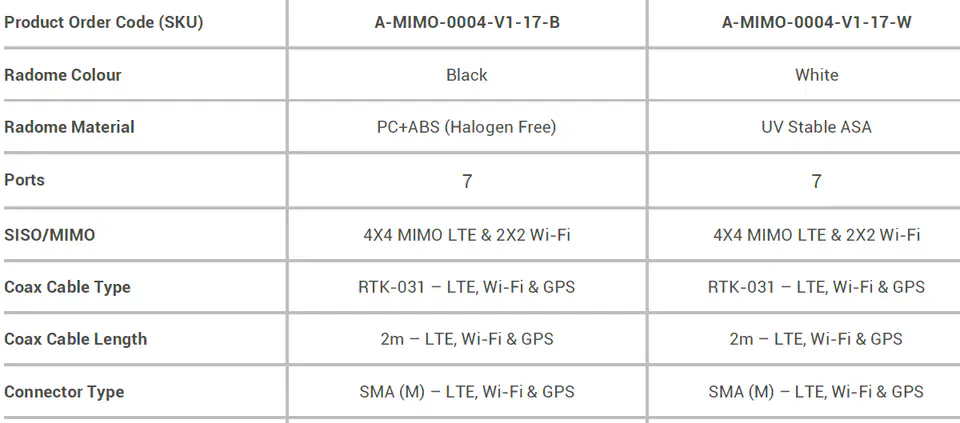 Antena samochodowa 7w1 Poynting MIMO-4-17 LTE GPS