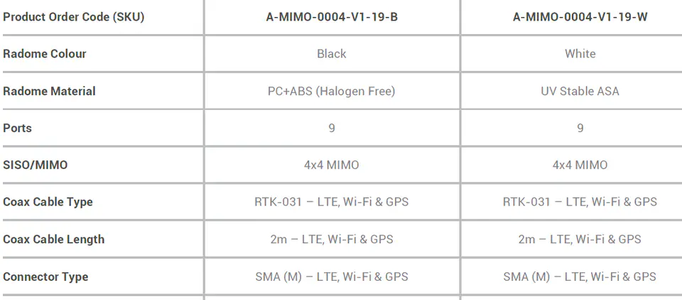 Antena samochodowa 9w1 Poynting MIMO-4-19 LTE GPS
