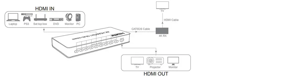 Multi-Viewer HDMI 9/1 Spacetronik SPH-MV91PIP-Q