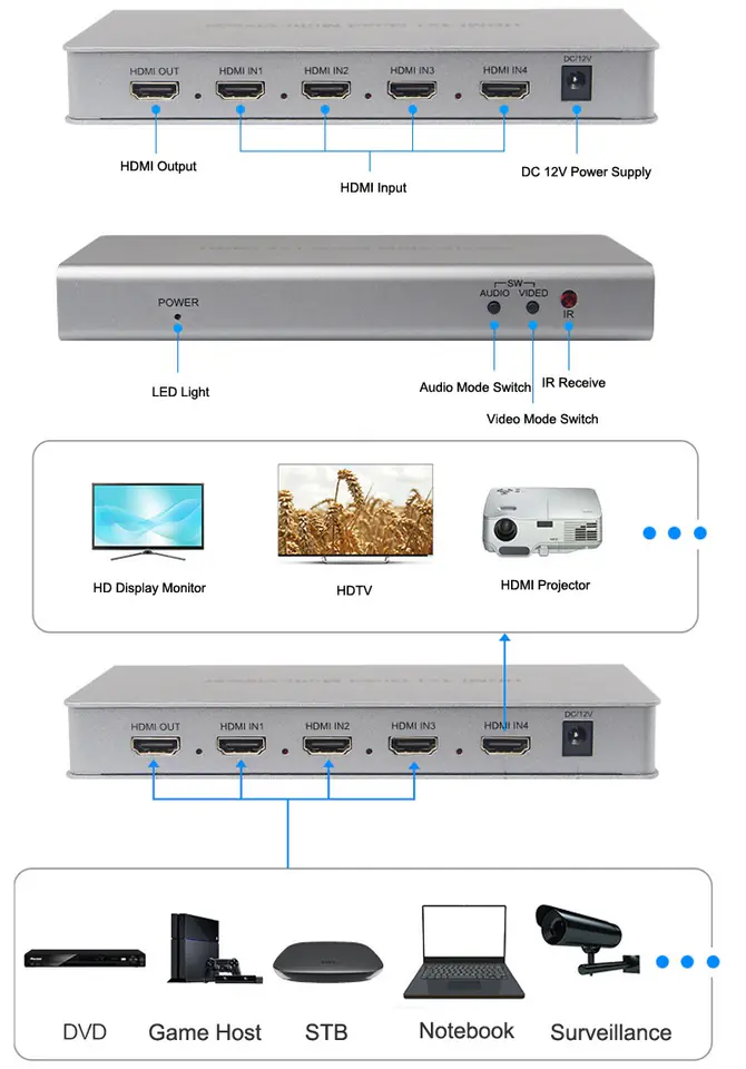 Multi-Viewer HDMI 4/1 Spacetronik SPH-MV41PIP-Q2