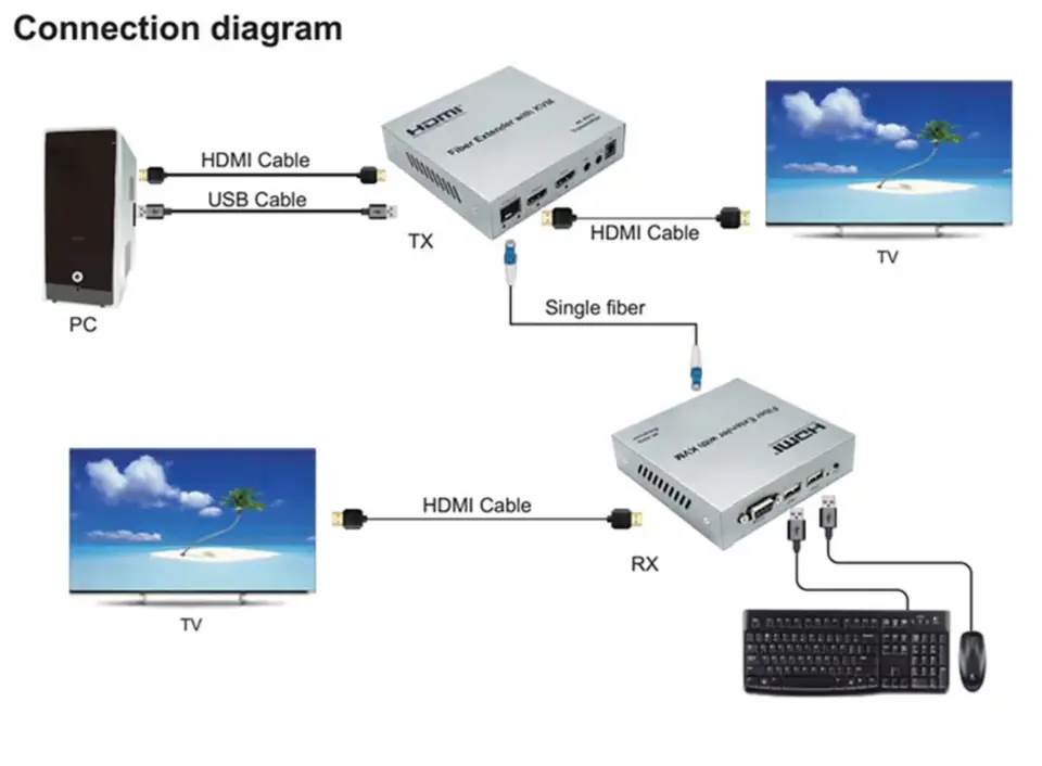 Konwerter HDMI na światłowód SPH-FO11 KVM 4K 60Hz