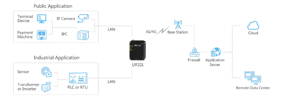 Router przemysłowy do stosowania w supermarkecie