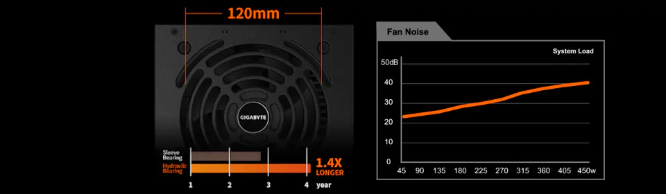 Gigabyte GP-P450B 450 W, certyfikat 80 PLUS Bronze