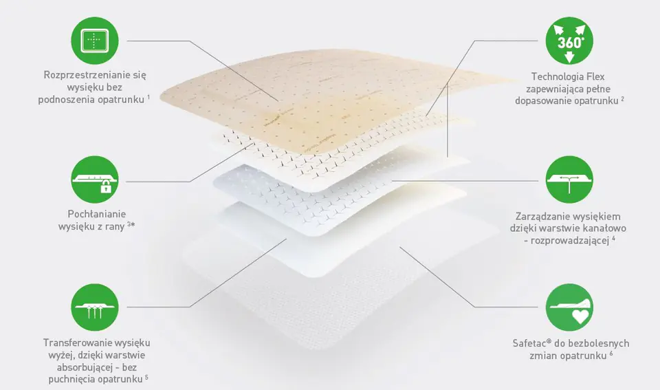 MÖLNLYCKE MEPILEX BORDER FLEX 7,5 x 7,5 cm Opatrunek chłonny piankowy, 5 szt.
