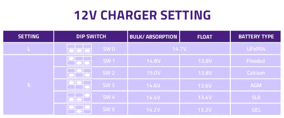 QOLTEC ŁADOWARKA DO AKUMULATORÓW LIFEPO4 AGM GEL SLA | 40A | 12V