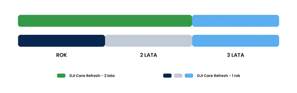 DJI Care Refresh Avata 2 - kod elektroniczny