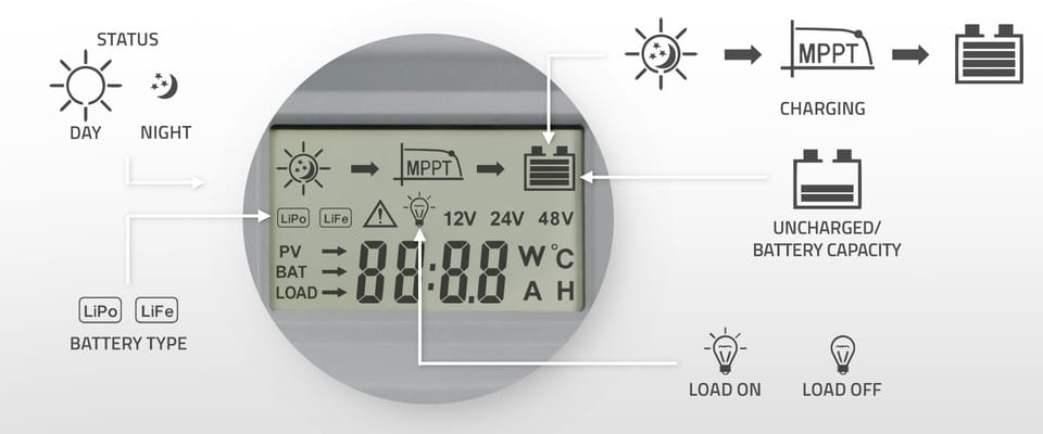 Qoltec Solarny regulator ładowania MPPT z czujnikiem temperatury 20A |12V / 24V | LCD | 2 x USB