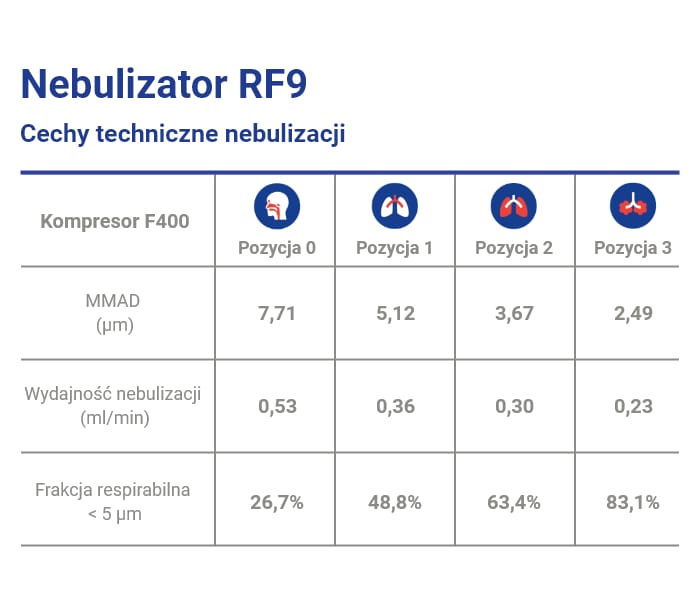 FLAEM ALPHANEB 4.0 Inhalator tłokowy z nebulizatorem RF9, certyfikat TÜV