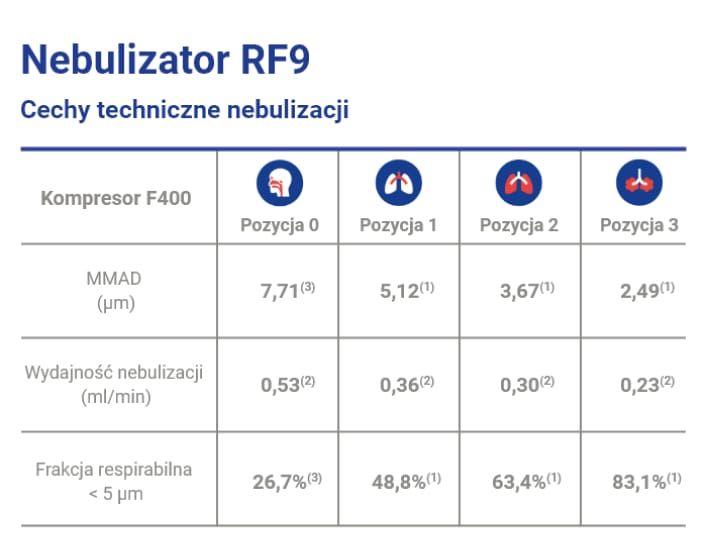 FLAEM 4NEB Inhalator pneumatyczno-tłokowy z regulacją cząsteczek, nebulizator RF9