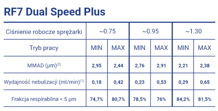 FLAEM UPGRADE Zaawansowany zestaw akcesoriów z nebulizatorem RF7 Dual Speed Plus