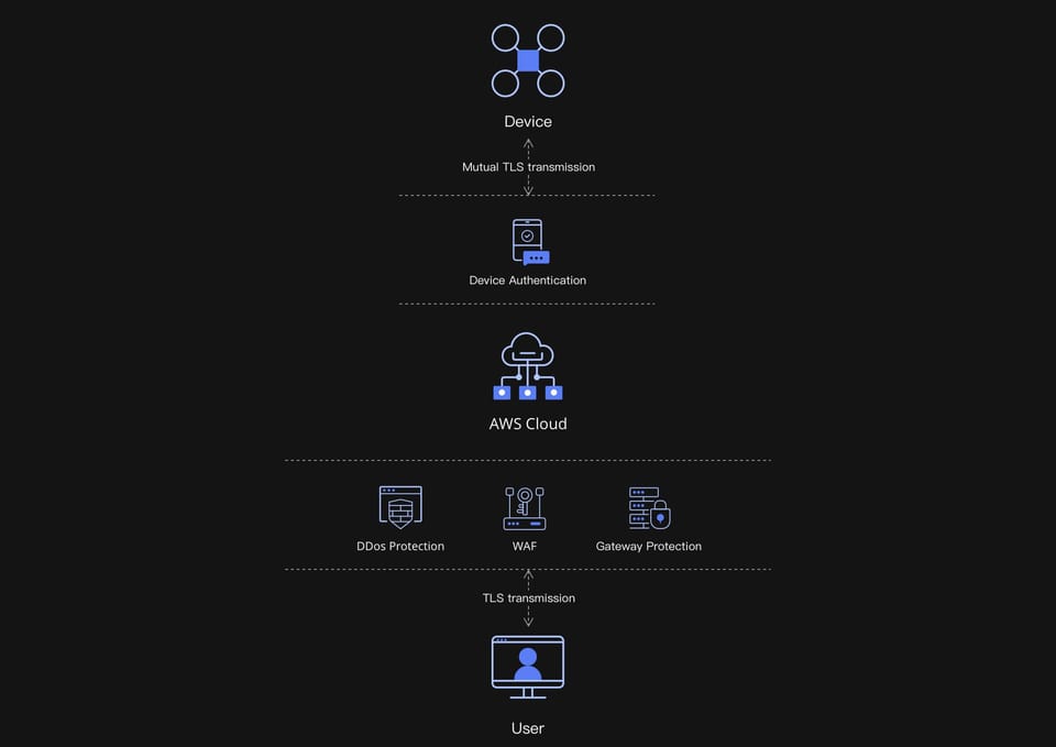DJI FlightHub 2 Pro 1 miesiąc - Kod elektroniczny